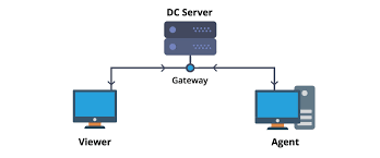 The setup of this software is easy to do. Remote Desktop Connection Product Version 10 0 1904 423 Remote Desktop Sharing Failure Unable To Connect It Is In Remote Connection Category And Is Available To All Software Users As A Free Download