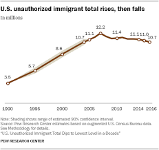 Pdf responding to an eviction notice letter. Illegal Immigration Statistics Factcheck Org