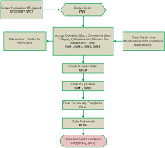 Sap Consultant Bangladesh Sap Plant Maintenance Process Flow