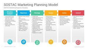 Sostac Marketing Model Powerpoint Template Diagrams Slidesalad Marketing Models Marketing Plan Marketing