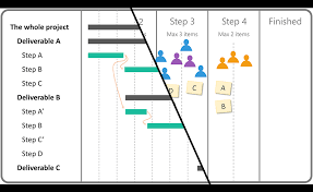 Gantt Chart Vs Kanban Board Management Plaza