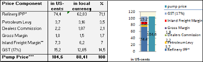 Petrol price in pakistan goes up for second half of december. Fuel Prices Pakistan Energypedia Info