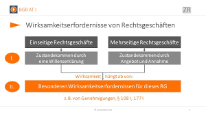 Lesen sie mehr darüber, wie verträge im onlinehandel zustande kommen können. Aufbau Von Rechtsgeschaften Bgb Allgemeiner Teil 1