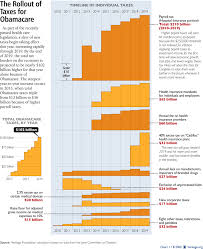 Obamacare Impact On Taxpayers The Heritage Foundation