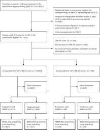 Image from lim ws, van der eerden mm, laing r, et al defining community acquired pneumonia severity on presentation to hospital: Narrow Spectrum Ss Lactam Monotherapy In Hospital Treatment Of Community Acquired Pneumonia A Register Based Cohort Study Clinical Microbiology And Infection