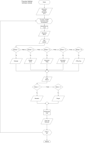 Jabatan di input , jabatan gaji tunjangan direktur 3000000 10 % dari gaji manager 2000000 5% dari gaji karyawan 1000000 2% dari gaji ob 800000 1% dari gaji. Contoh Flowchart Gaji Karyawan Rasmi F