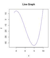 R Data Visualization Line Graphs
