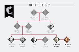 Maps and family trees of westeros. Game Of Thrones Family Tree How Are The Starks And Targaryens Related Tv Radio Showbiz Tv Express Co Uk
