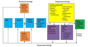 Peran Manajemen Sdm Dalam Proses Manajemen Strategi Cognoscenti Consulting Group