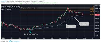 in first since 2015 bitcoins price is testing a 200 week