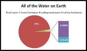 What Is Your Water Footprint Benton Soil Water