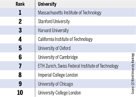Qs world university rankings is an annual publication of university rankings by quacquarelli symonds (qs). No Indian Institution In Qs World University Ranking 2019 Abeid S Blog