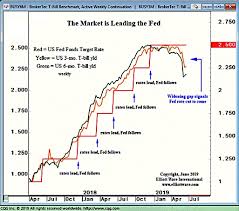 elliott wave market signaling fed to cut rates soon