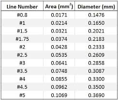 Tenkara Level Line Size Number And Diameter Chart Line