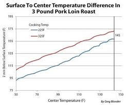 Reverse Sear Grilling Temps When To Cook Hot Fast When