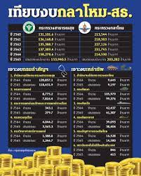 จัดอันดับ งบประมาณรายจ่าย ของปีงบประมาณ 2565 วงเงิน 3.1 ล้านล้านบาท แยกตามกระทรวงต่างๆ ตาม ร่าง พ.ร.บ งบประมาณรายจ่ายประจำปีงบประมาณ 2565 O1wpqzax1xjqcm