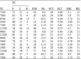 A complete blood count (cbc), sometimes called cbc with differential or full blood count, is a common test which tests for a wide range of disorders. A Novel Approach To Uncover The Patient Blood Related Diseases Using Data Mining Techniques Scialert Responsive Version