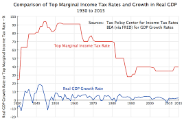 Tax Cuts Do Not Spur Growth There Are Income As Well As