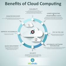 Benefits Of Cloud Computing Cloud Computing Technology Cloud Computing Cloud Infrastructure