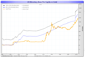 money supply and monetary base to gold price ratio long