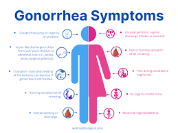 Image result for gonorrhea symptoms