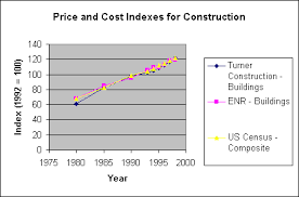 Project Management For Construction Cost Estimation