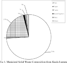 Malaysia is facing an uncontrolled increase in municipal solid waste (msw) generation due to population growth, economic advancement, and industrialization, but the current, most common waste disposal practice of landfilling is not sustainable. Current Status Of Municipal Solid Waste Generation In Malaysia Semantic Scholar