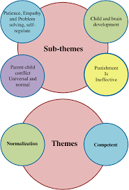 Whatever your child's age, it's important to be consist. Exploring The Core Phenomena Of Positive Discipline In Everyday Parenting Programs Semantic Scholar