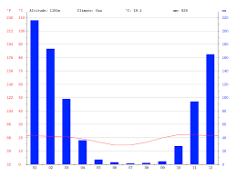 alaska climate average temperature weather by month