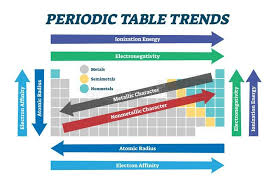 Trends Of The Periodic Table In 2020 Ionization Energy Electron Affinity Periodic Table