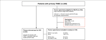 Check spelling or type a new query. Flow Diagram Of The Study Tnbc Triple Negative Breast Cancer Dcis Download Scientific Diagram