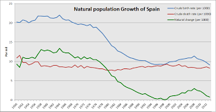 File:Natural population growth of Spain ...