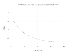 ethyl ethanoate half life graph 20 degrees celsius scatter