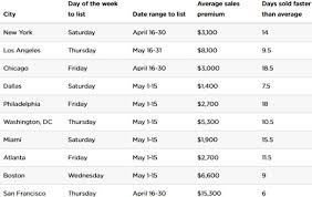 We did not find results for: Real Estate Spotlight This Is The Best Month To Sell A House The Essential Guide You Need