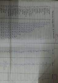 Determine the number of protons, neutrons, and electrons in an atom. Make A Chart Of Elements Of Atomic Number With Their Atomic Mass Electronic Configuration Valency Brainly In