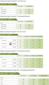 80 Timeless Rci Point Value Chart