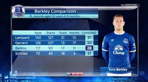 West ham h, tottenham a, cardiff h, man city a, chelsea a. Graphic Of Ross Barkley S Stats Compared To Lampard Gerrard Scholes At The Same Age Sky Soccer