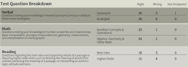 whats the average ssat score for test takers ssat master