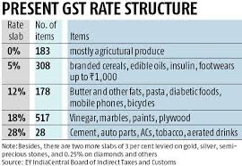 Earlier service tax = 1.5%. Single Gst Rates In The Works 28 Peak Slab To Be Pruned Too Jaitley Business Standard News