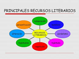 ✨ aquí encontrarás material educativo para imprimir ❖ ideal para preescolar y primaria. 12 Recursos Interactivos Sobre Los Recursos Literarios Material De Aprendizaje