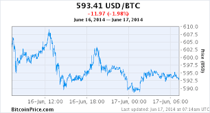 Daily Bitcoin To Us Dollar Exchange Rate And Chart With