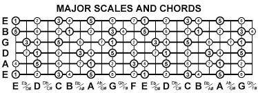 Guide To Guitar Theory Scales And Chords