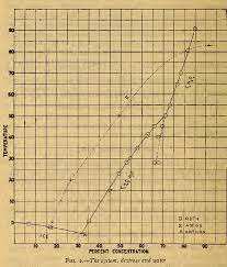 Pdf The Solubility Of Dextrose In Water Semantic Scholar