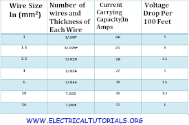 Expository Cable Chart For Current Carrying Capacity Current