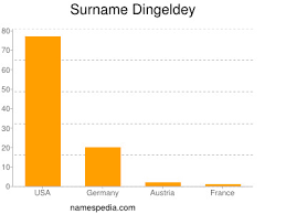 Dingeldey Namensbedeutung und -herkunft