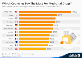 Chart Which Countries Pay The Most For Medicinal Drugs