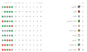 الدوري الاسباني، والدوري الالماني، والدوري الإماراتي، والدوري الإنجليزي، والدوري الأوروبي والدوري الايطالي. Ø¬Ø¯ÙˆÙ„ ØªØ±ØªÙŠØ¨ Ø§Ù„Ø¯ÙˆØ±ÙŠ Ø§Ù„Ù…ØµØ±ÙŠ Ø¨Ø¹Ø¯ Ù†ØªØ§Ø¦Ø¬ Ù…Ø¨Ø§Ø±ÙŠØ§Øª Ø§Ù„ÙŠÙˆÙ… Ø§Ù„Ø§Ø«Ù†ÙŠÙ† 2 12 2019 Ø³Ø¨ÙˆØ±Øª 360