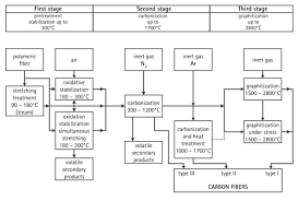 Carbon Fibers Wikipedia