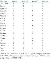 ranges of food specific ige levels in children with asthma