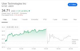 Uber technologies stock forecast, uber price prediction: Uber Uber Stock Price Drops By 4 After The Quarterly Report Has Been Released